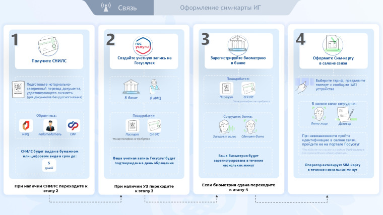 С 1 января 2025 года для иностранцев вступили в силу новые правила покупки сим-карт.